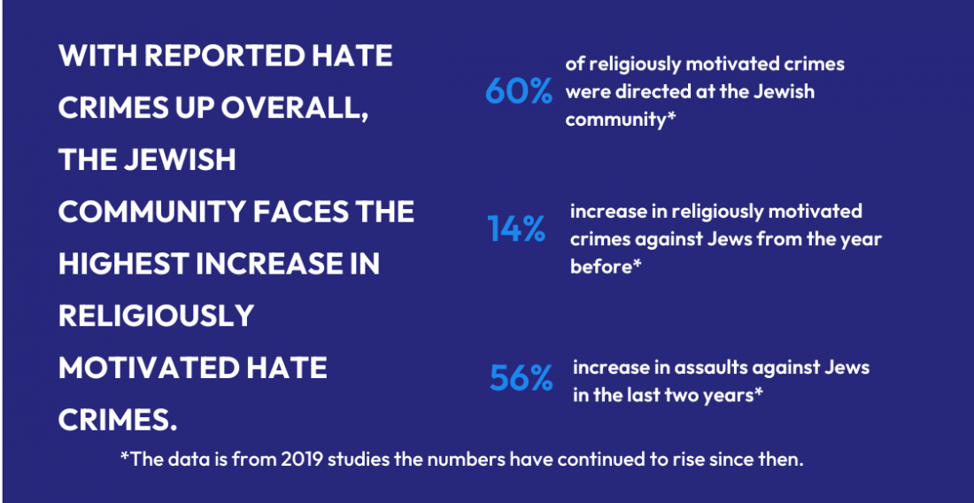 WITH REPORTED HATE CRIMES UP OVERALL, THE JEWISH COMMUNITY FACES THE HIGHEST INCREASE IN RELIGIOUSLY MOTIVATED HATE CRIMES. (1)
